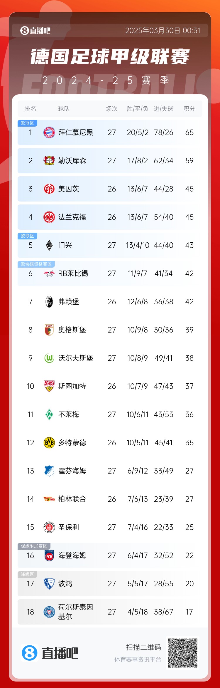 6分差距！拜仁藥廠剩余7輪對(duì)比：4對(duì)手相同，后者多踢倆保級(jí)隊(duì)