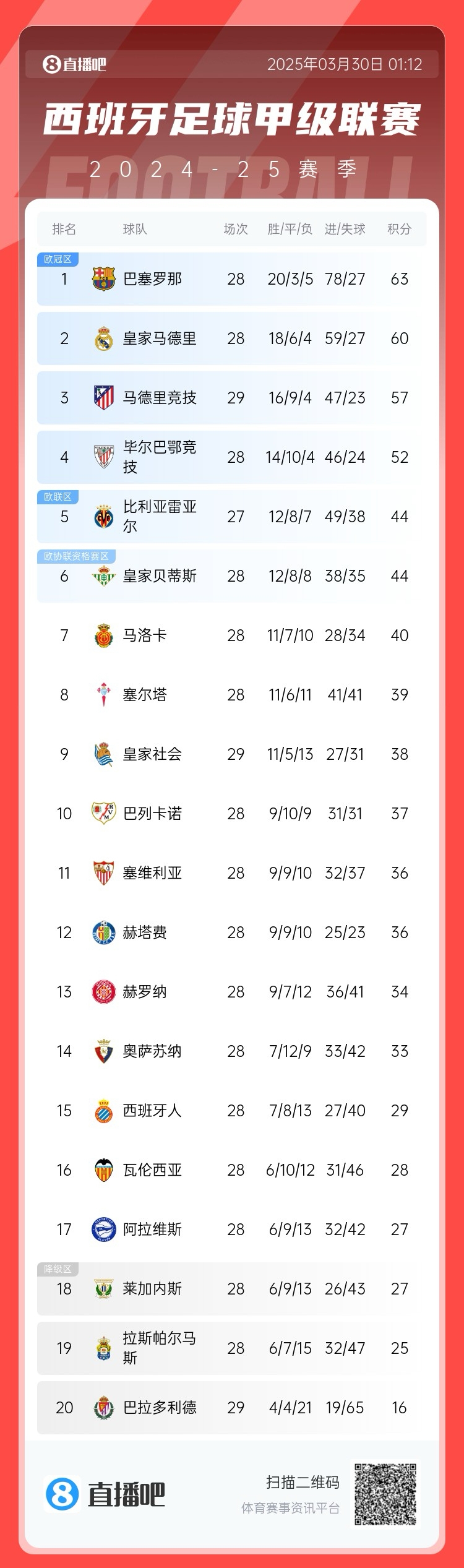 退出爭(zhēng)冠？西甲積分榜：馬競(jìng)聯(lián)賽3場(chǎng)不勝，先賽落后巴薩6分