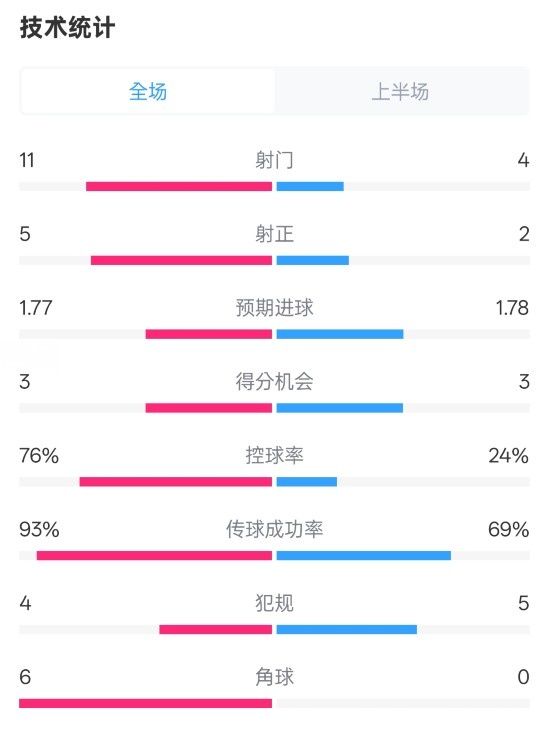 皇馬半場1-2萊加內(nèi)斯數(shù)據(jù)：射門11-4，射正5-2，控球率76%-24%