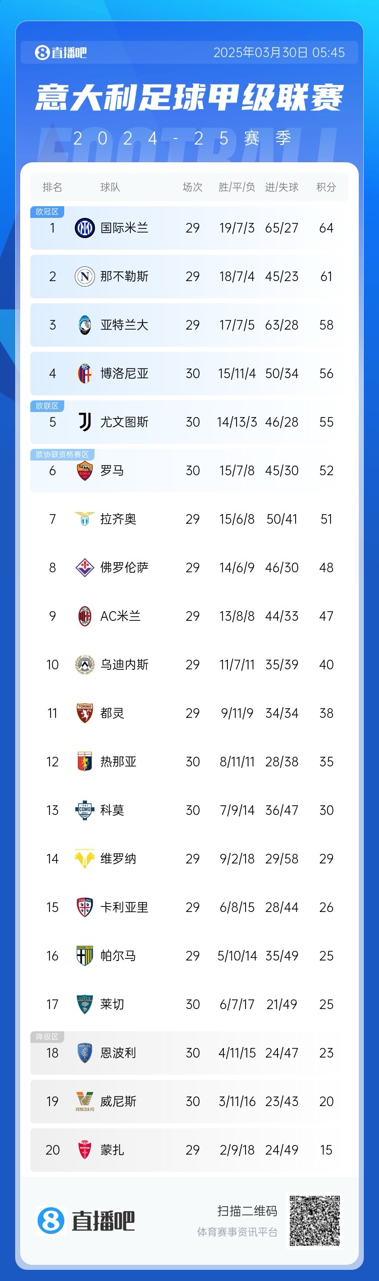 白熱化階段！意甲爭四3隊齊刷刷1-0贏球，藍鷹紫百合米蘭將遇強敵