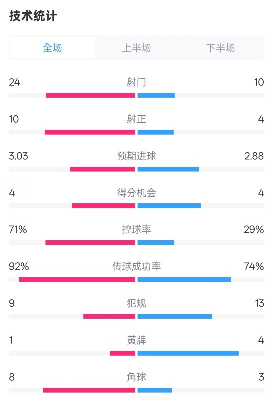 皇馬3-2萊加內(nèi)斯全場(chǎng)數(shù)據(jù)：射門24-10，射正10-4，控球率71%-29%