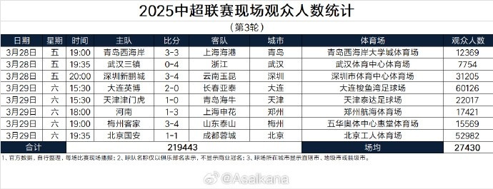本輪現(xiàn)場觀眾總數(shù)219443人歷史第25；場均27430人歷史第24