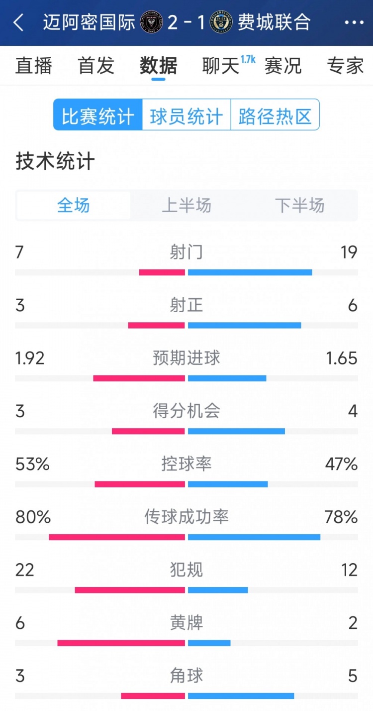 效率占優(yōu)！邁阿密國(guó)際2-1費(fèi)城聯(lián)合全場(chǎng)數(shù)據(jù)：射門7-19，射正3-6