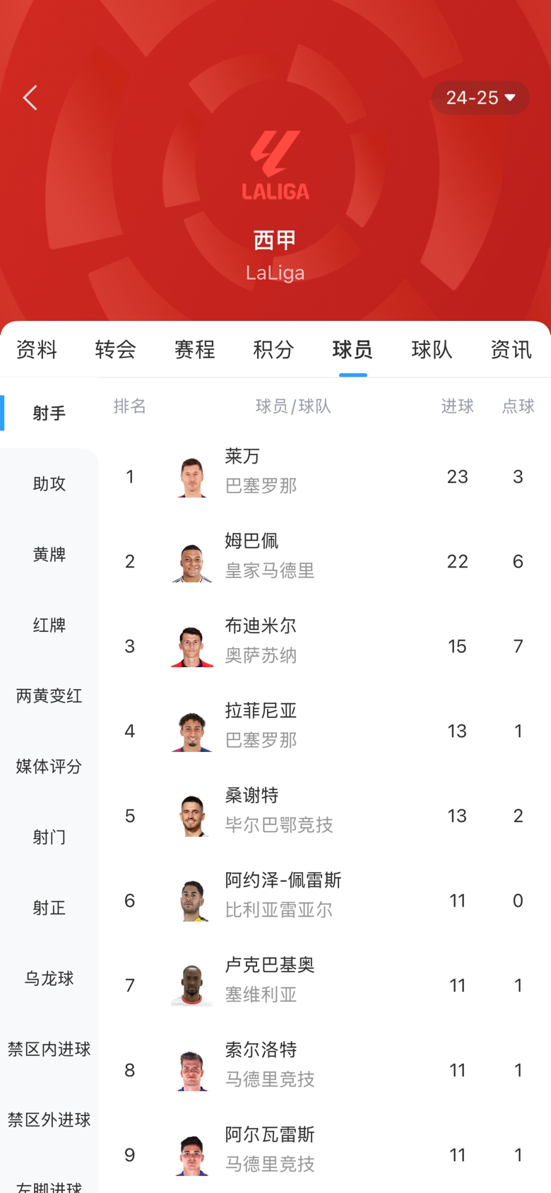 白熱化！西甲金靴最新賠率：萊萬1.9、姆巴佩2.0，兩人僅差1球！