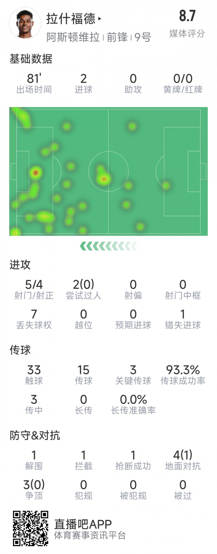 拉什福德本場數據：梅開二度，5次射門4次射正，3次關鍵傳球