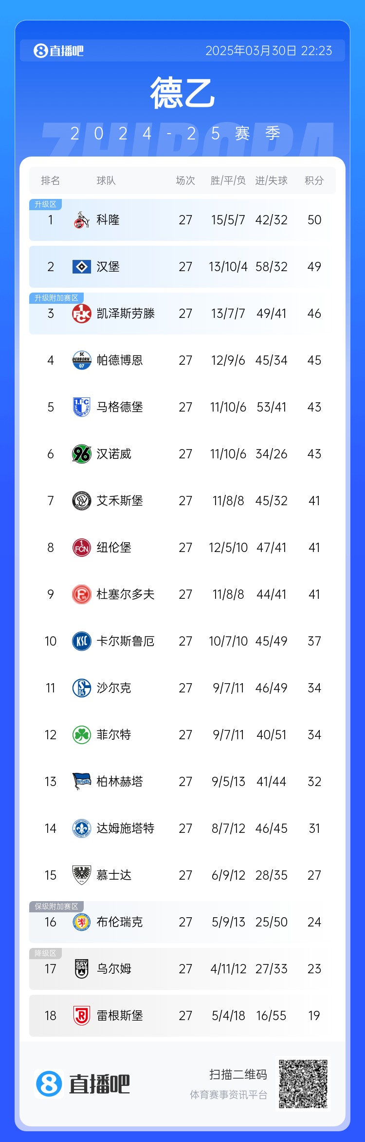 激烈！德乙積分：漢堡第2落后第1科隆1分，3-9名差5分&k神帶隊第8