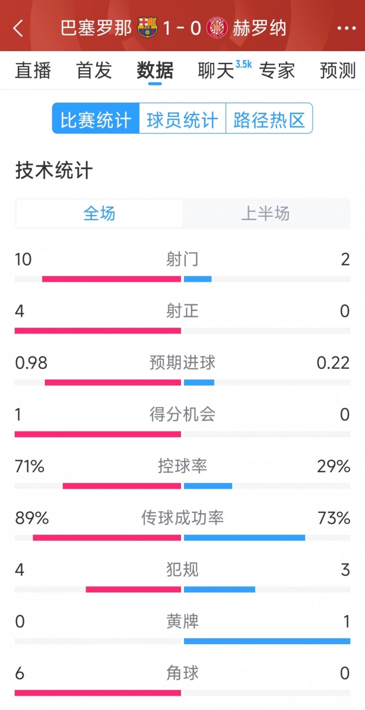 一球領(lǐng)先，巴薩vs赫羅納半場(chǎng)數(shù)據(jù)：射門10-2，射正4-0