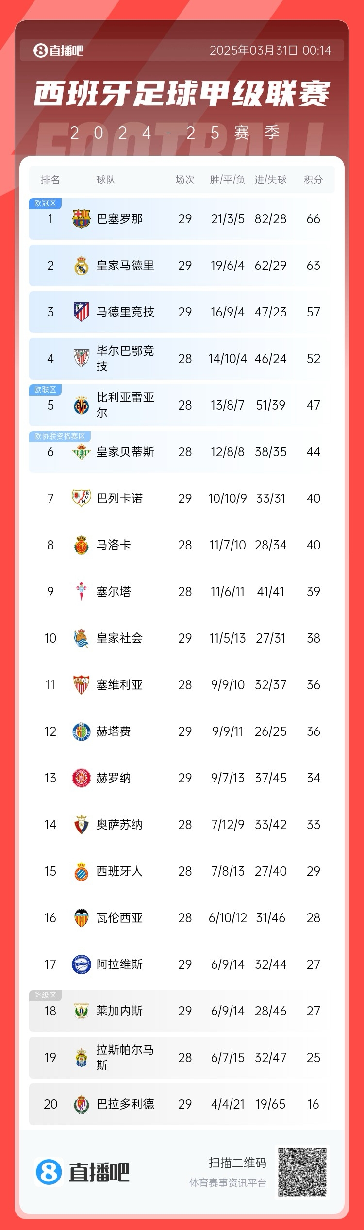爭冠二人轉(zhuǎn)！西甲積分榜：巴薩29輪后3分優(yōu)勢力壓皇馬領(lǐng)跑