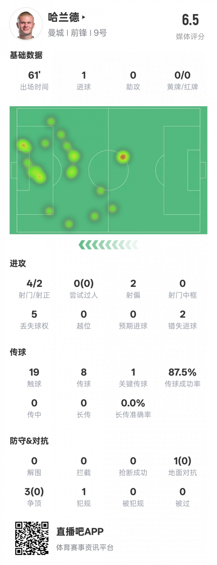 哈蘭德本場數(shù)據(jù)：1進球1關鍵傳球2錯失進球機會，評分6.5