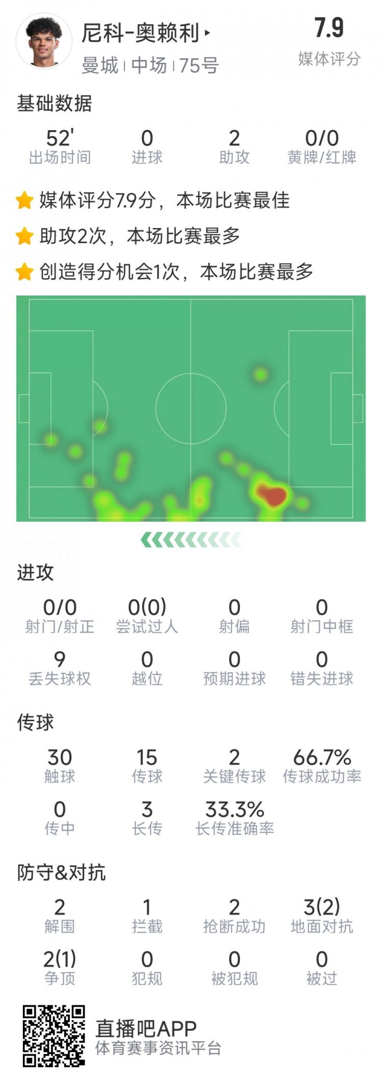 導演逆轉，20歲小將奧賴利替補登場數(shù)據(jù)：2次助攻，2次關鍵傳球