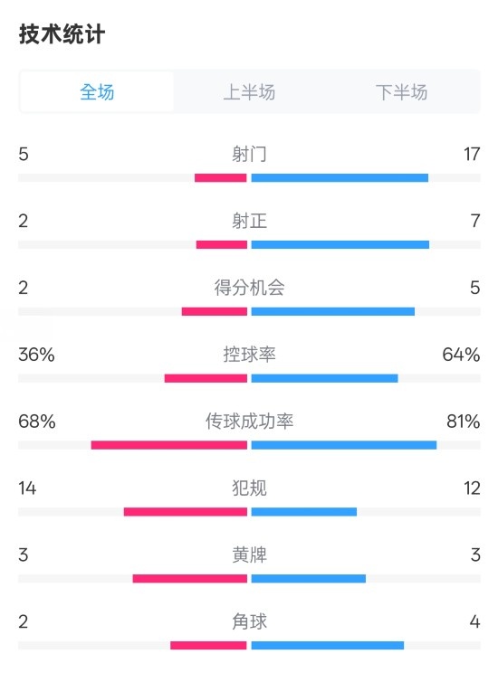 伯恩茅斯1-2曼城全場數(shù)據(jù)：射門5-17，射正2-7，控球率36%-64%