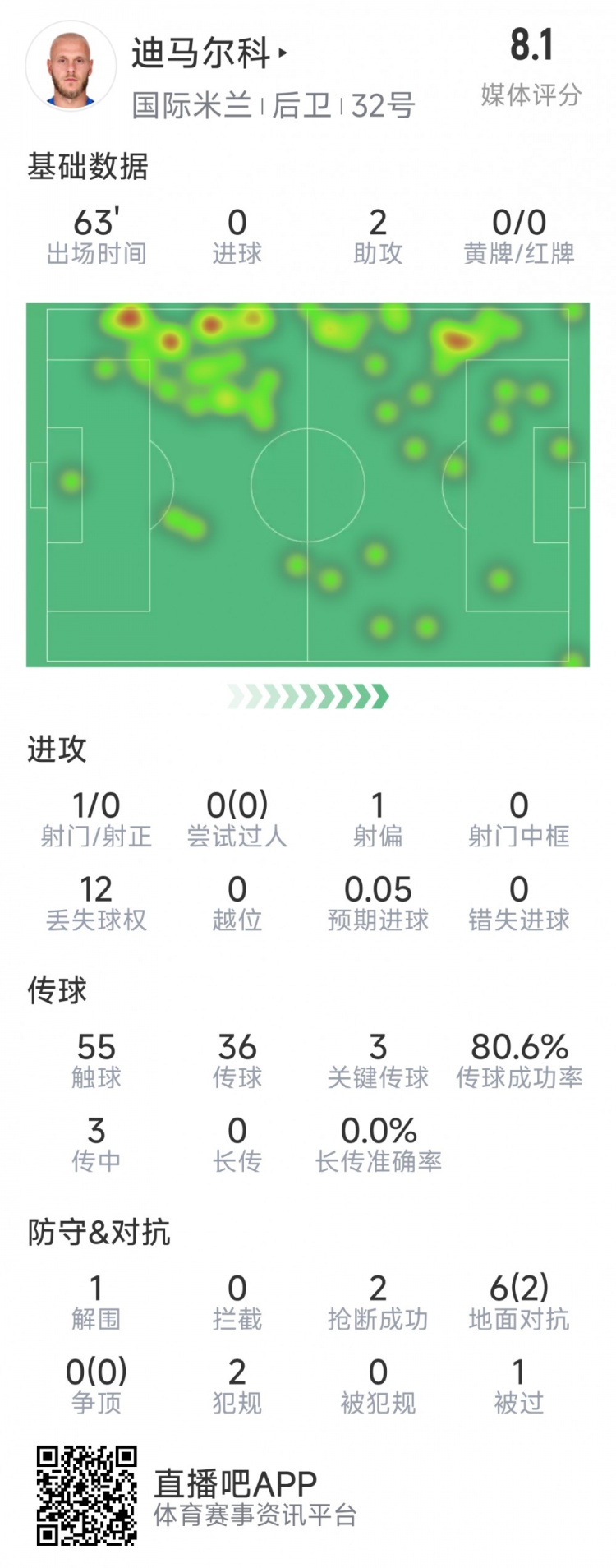 迪馬爾科本場數(shù)據(jù)：2次助攻，3次關鍵傳球，2次搶斷，評分8.1分
