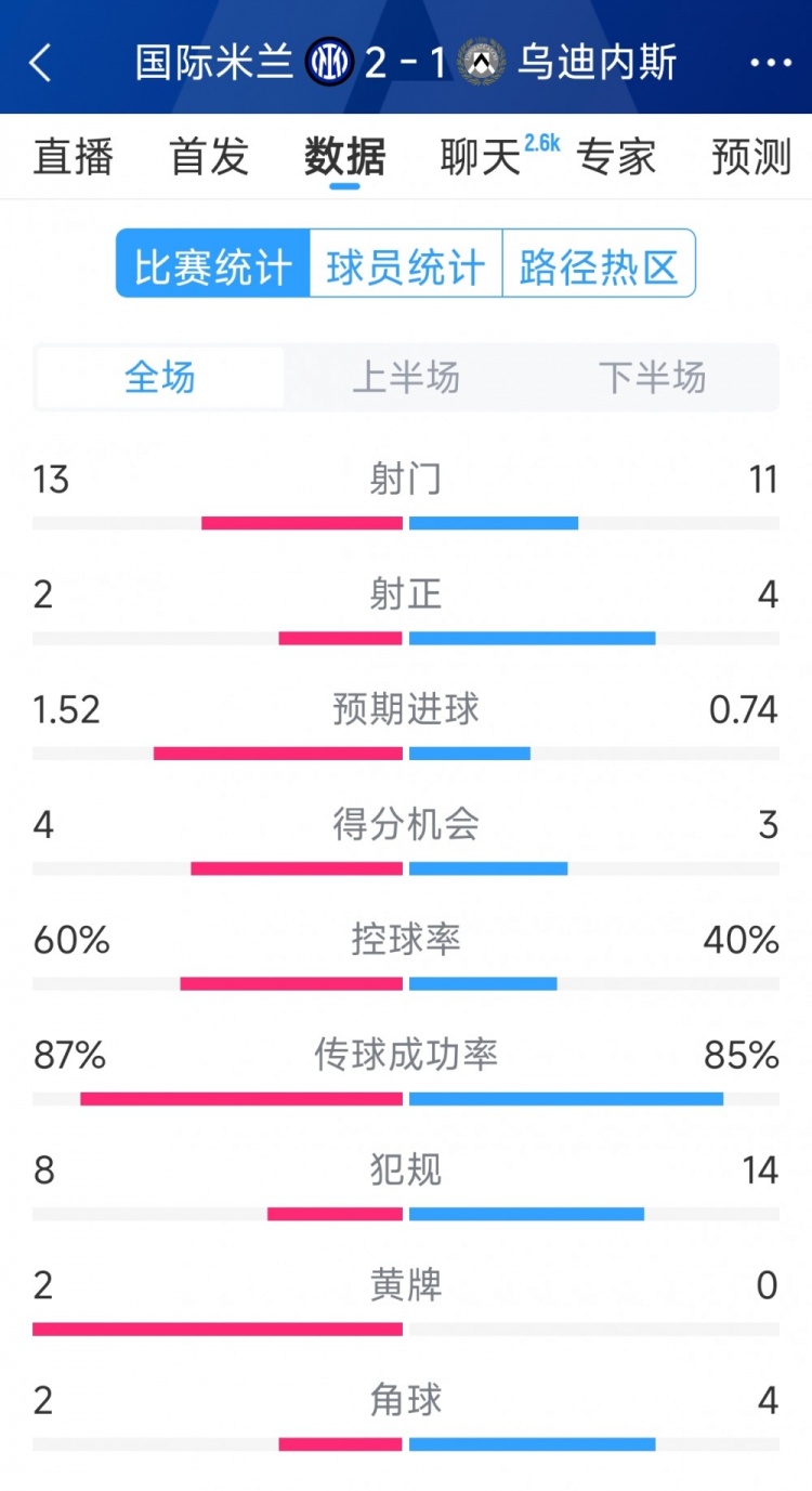 國米2射正進(jìn)2球，國米2-1烏迪內(nèi)斯全場數(shù)據(jù)：射門13-11，射正2-4