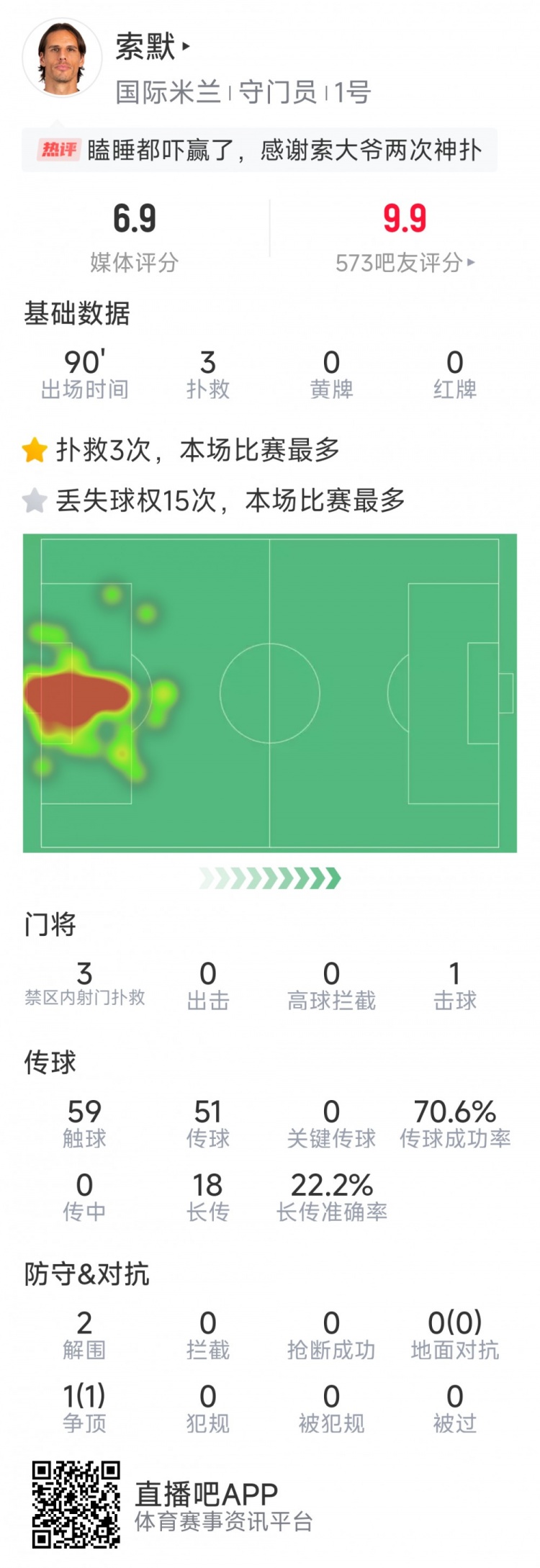 補時神撲保住勝利，索默本場數(shù)據(jù)：3次關(guān)鍵撲救，2次解圍